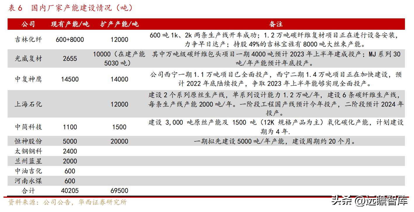 中复神鹰掌握碳纤维全流程工艺,中复神鹰碳纤维发展史