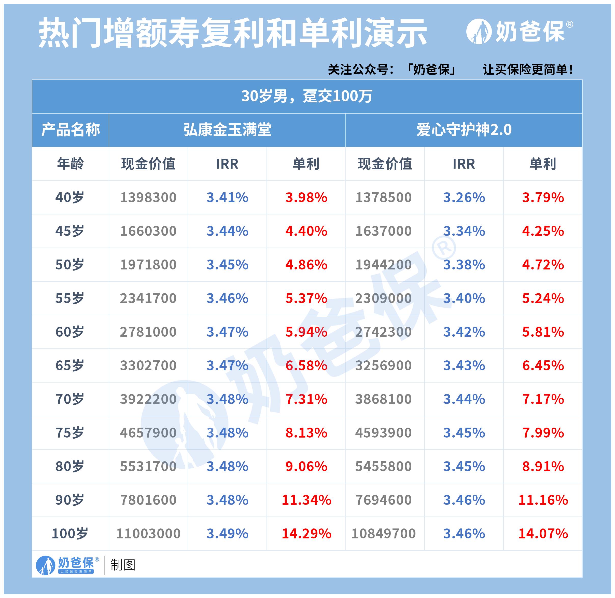 怎么计算增额终身寿险的收益,增额终身寿险复利3.5%实际收益率