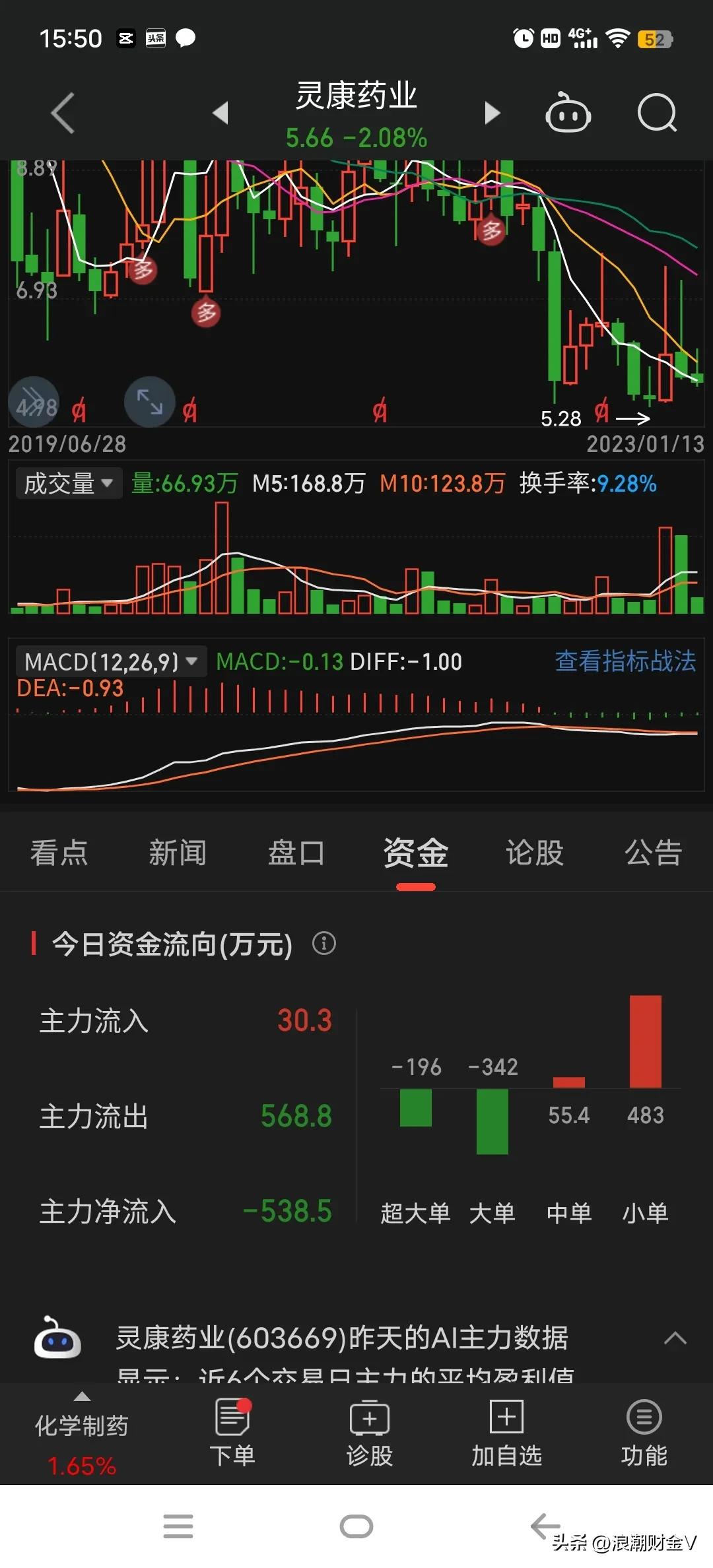 腰斩之后再腰斩的股票,腰斩后再暴涨的走势