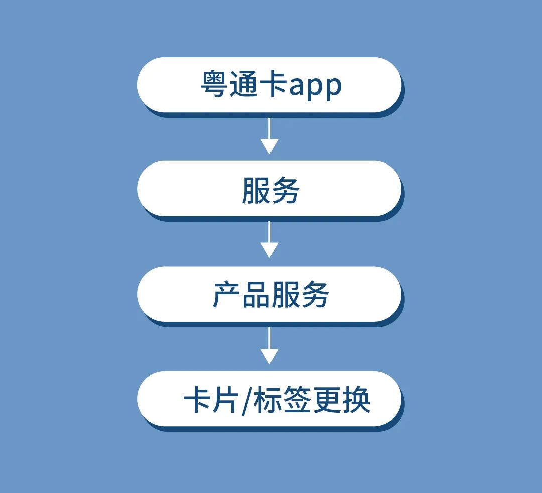 疫情期间，粤通卡车主如何线上充值？