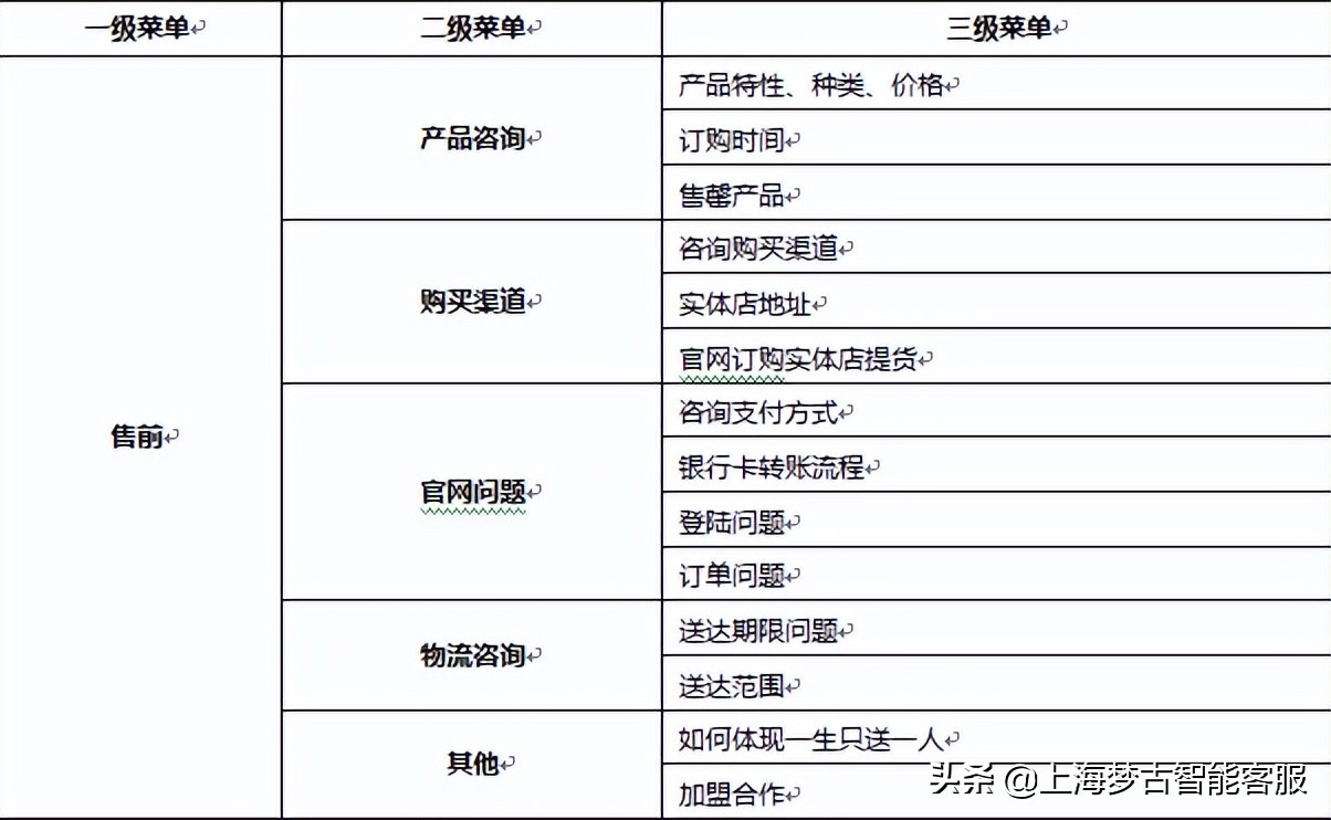 天猫客服售前售后工作流程,天猫客服外包售前服务岗