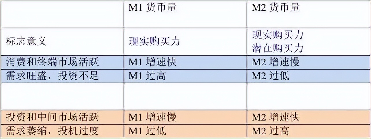 一文读懂供股,怎么通过m1m2判断流动性