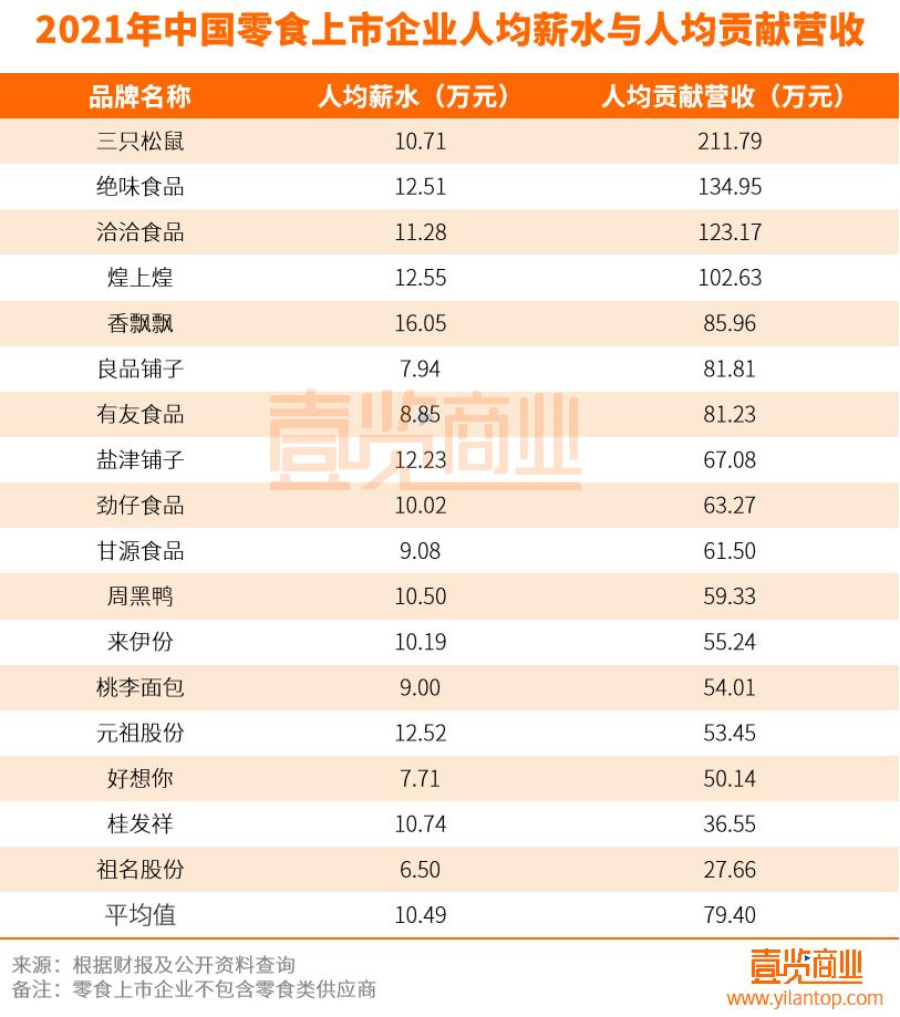 零食上市公司解密：章燎原最赚钱，香飘飘对员工最大方