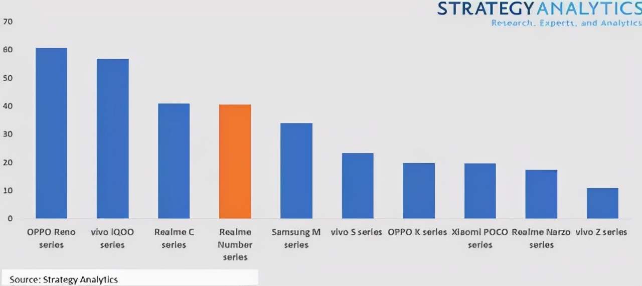2021全球市场三星手机出货量排行,三星手机出货量在世界的排名