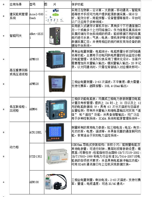 高校能耗监测管控节能方案,高校能耗监测管理系统