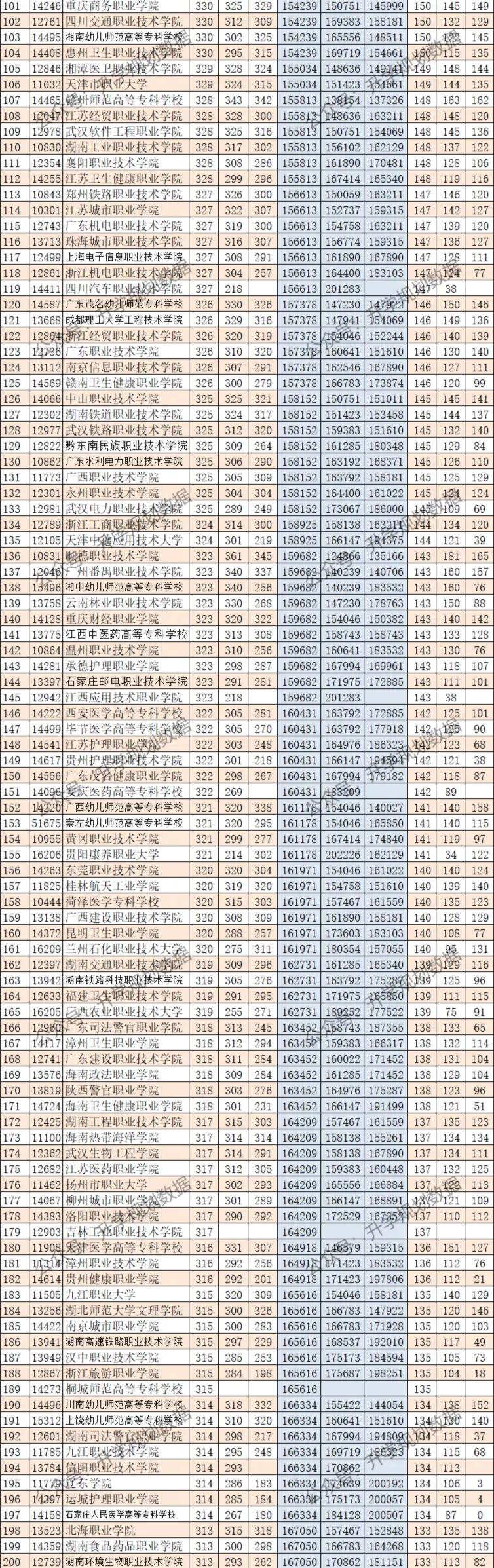 广西2021专科理科投档线位次,广西专科位次对照表