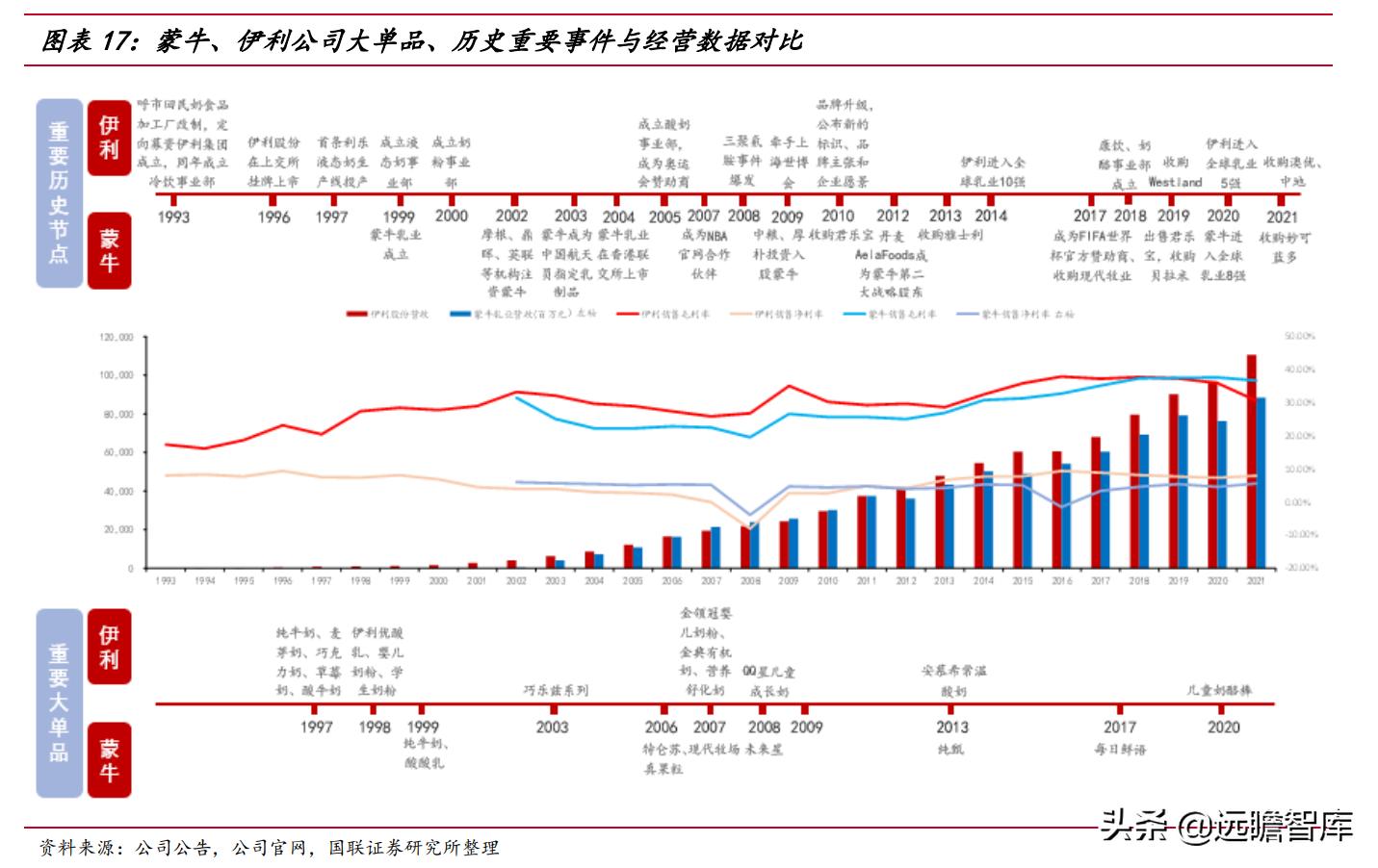 剑指全球,伊利蒙牛进入全球乳业100强