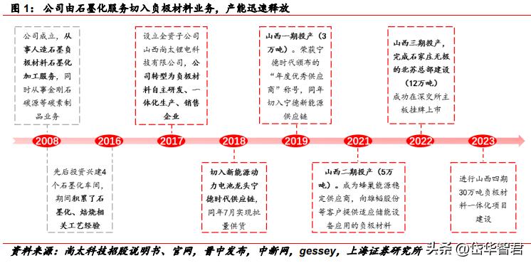 石墨化加工的前景,石墨化行业前景