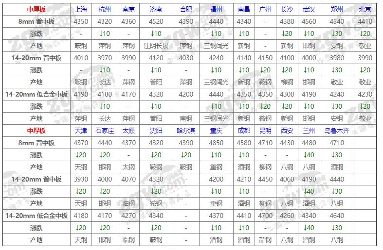 5月25日郑州钢材价格行情,钢材2020年7月25号涨还是跌