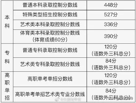 北京各区统招分数线,北京普高分数线2023最低多少分