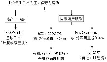 宫外孕孕妈会有危险吗,孕早期宫外孕会有什么症状和危害