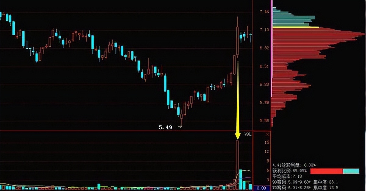 如何判断股票的支撑位压力位,筹码分布支撑位和压力位公式