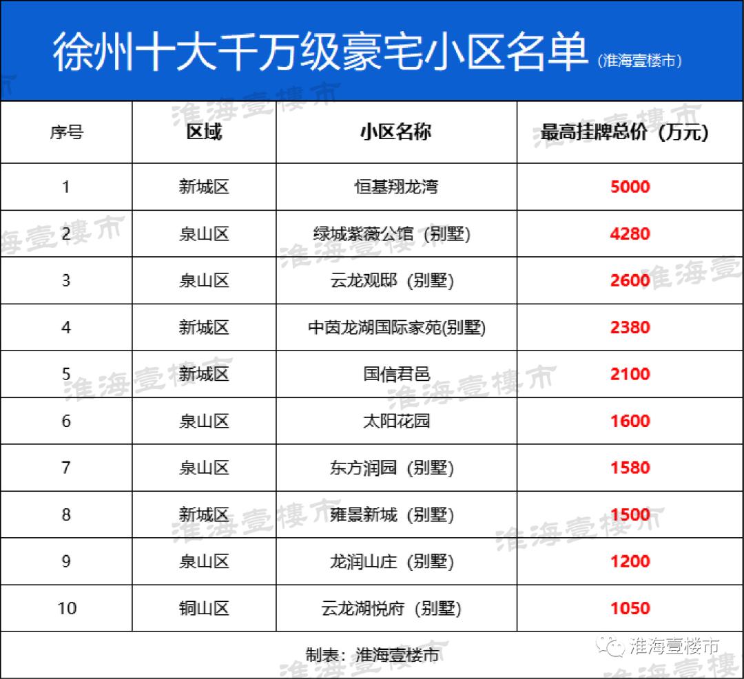 徐州市豪宅排名,徐州豪宅排名前十名