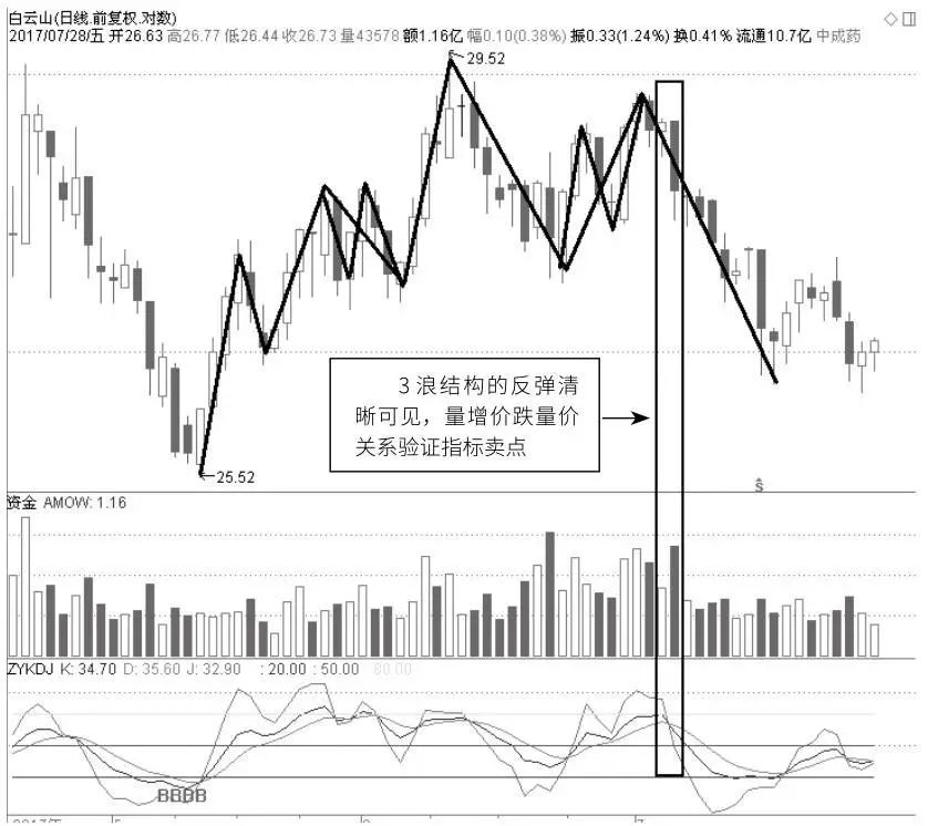 用kdj选股方法,波浪体系kdj指标的用法