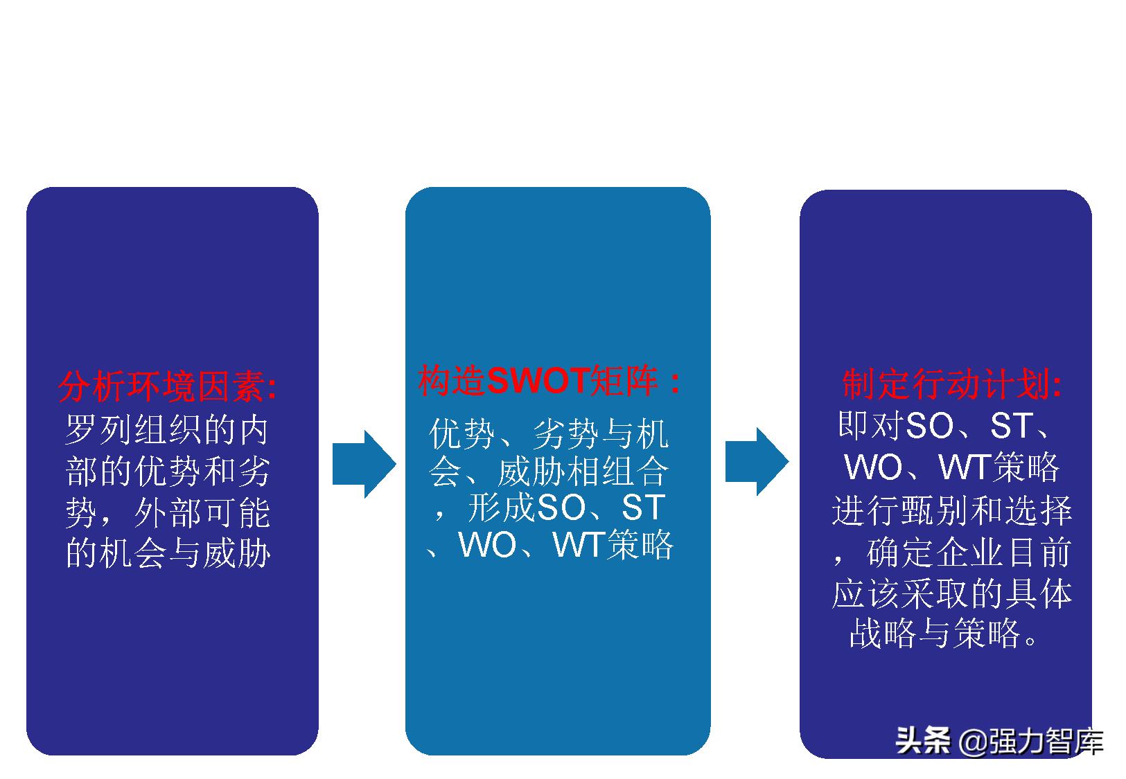 swot分析模型怎么读,采购swot分析模型包括