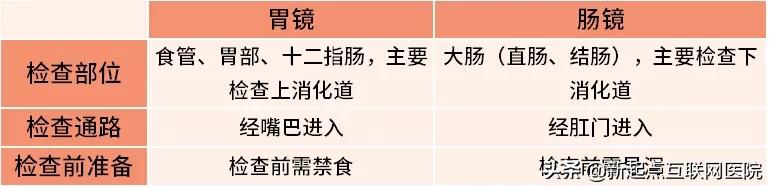 无痛胃镜和普通胃镜哪种比较好,无痛胃镜和普通胃镜哪样比较好些