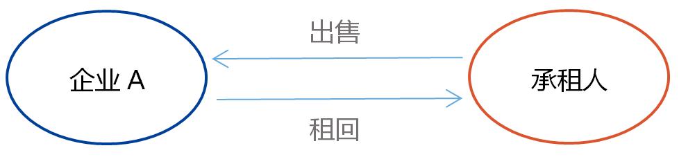 融资租赁和融资性贸易区别,融资租赁按照租赁服务缴纳增值税