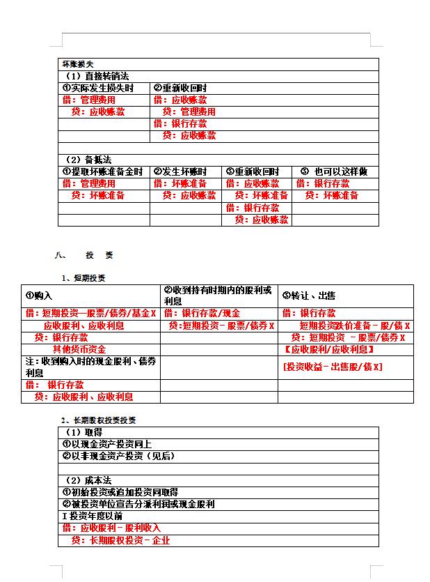 会计分录分类汇总出72个表格,超实用会计分录处理方法大全