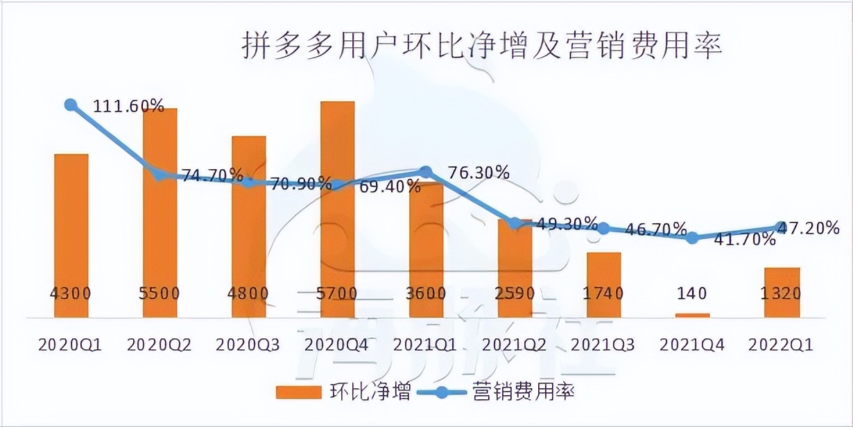 拼多多2022年营收公布,拼多多2023年上半年营收