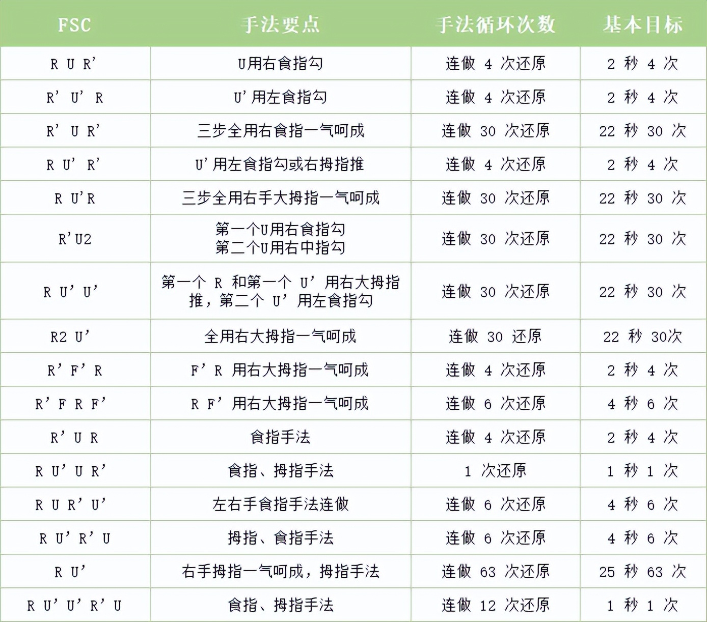 魔方全部指法,魔方最好的指法