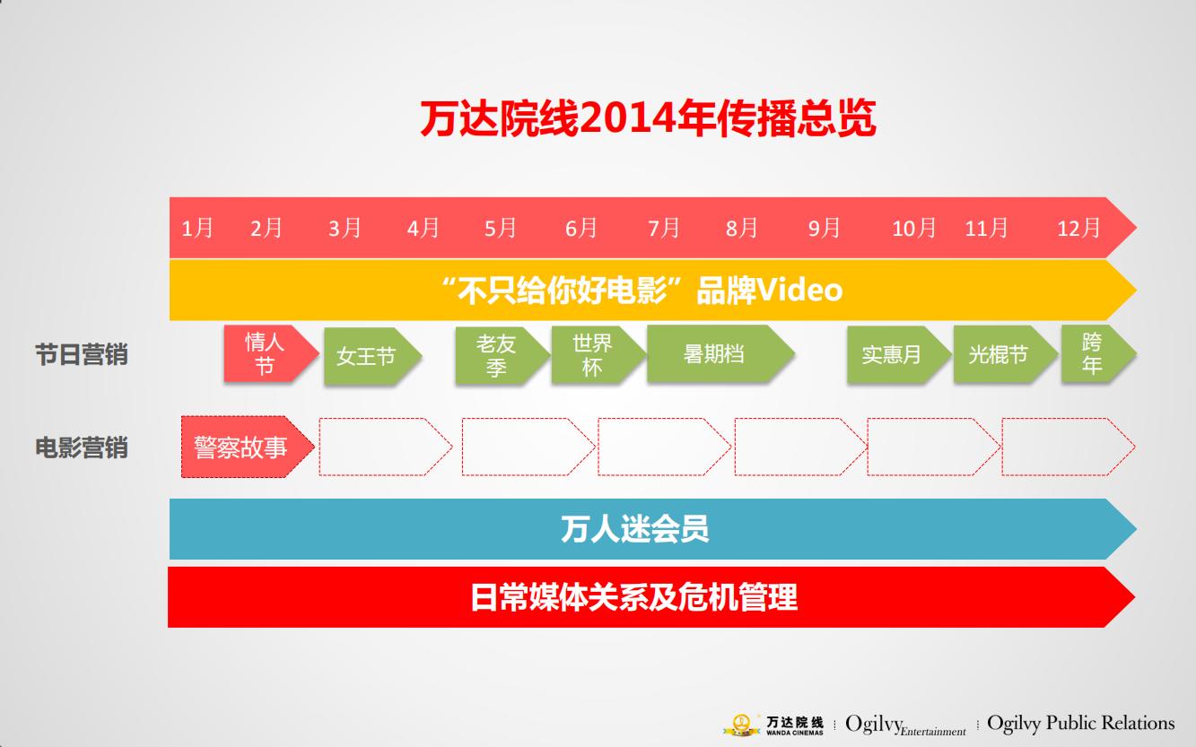万达电影院的产品品牌策略,万达电影的营销方案