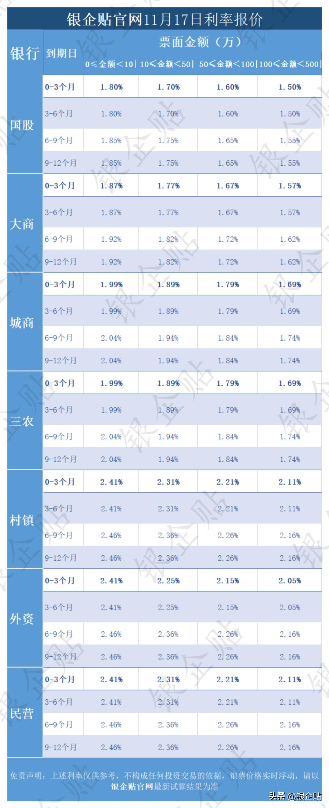 今日承兑汇票贴现市场价,一年期银票贴现利率