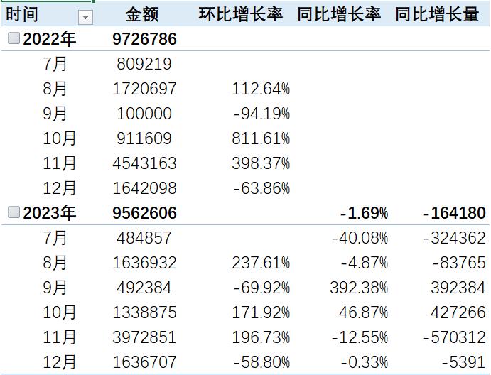 excel数据透视表同比环比增长率,数据透视表如何统计环比同比增长