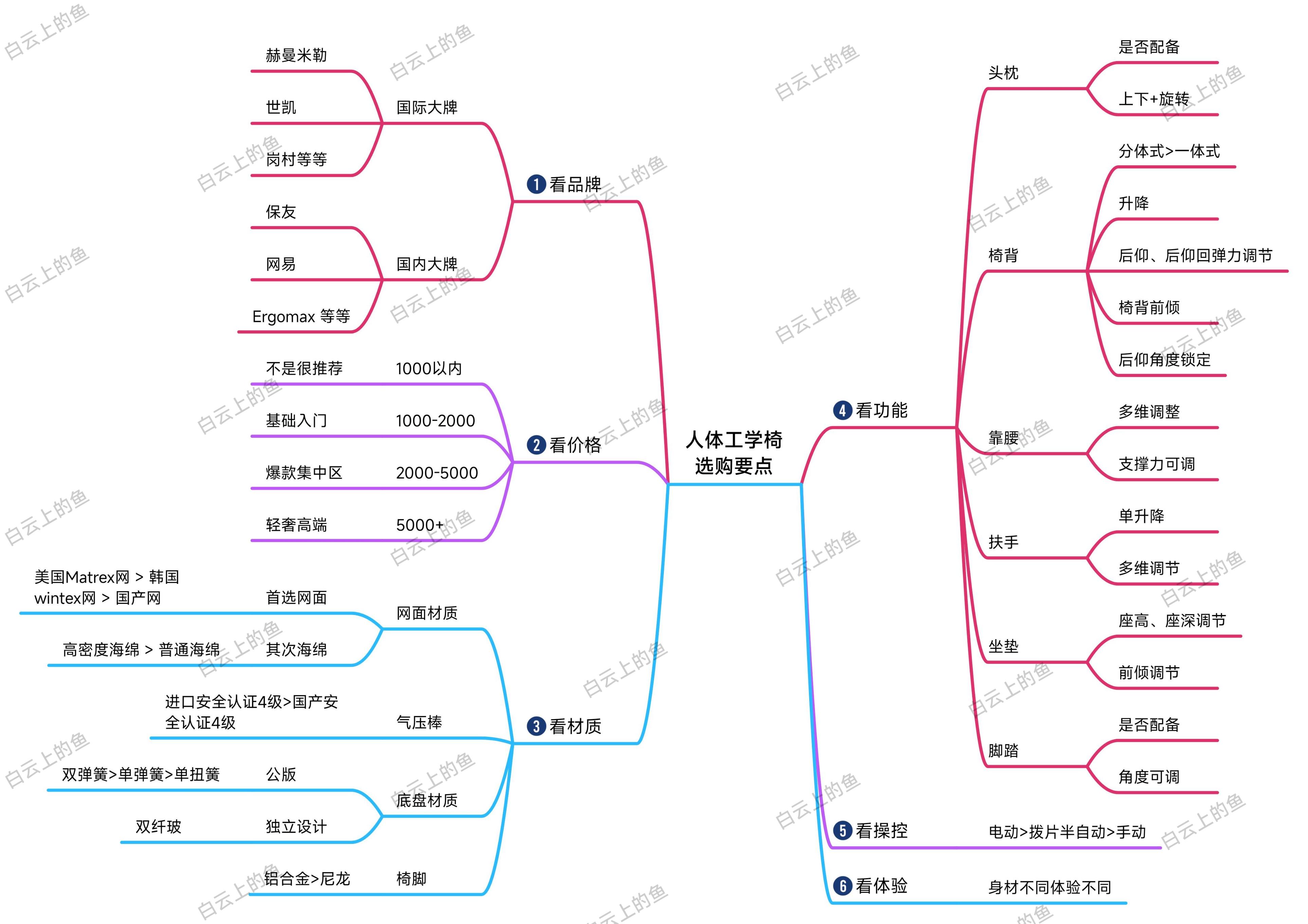 椅子推荐人体工学椅测评,适合上班族的护腰椅
