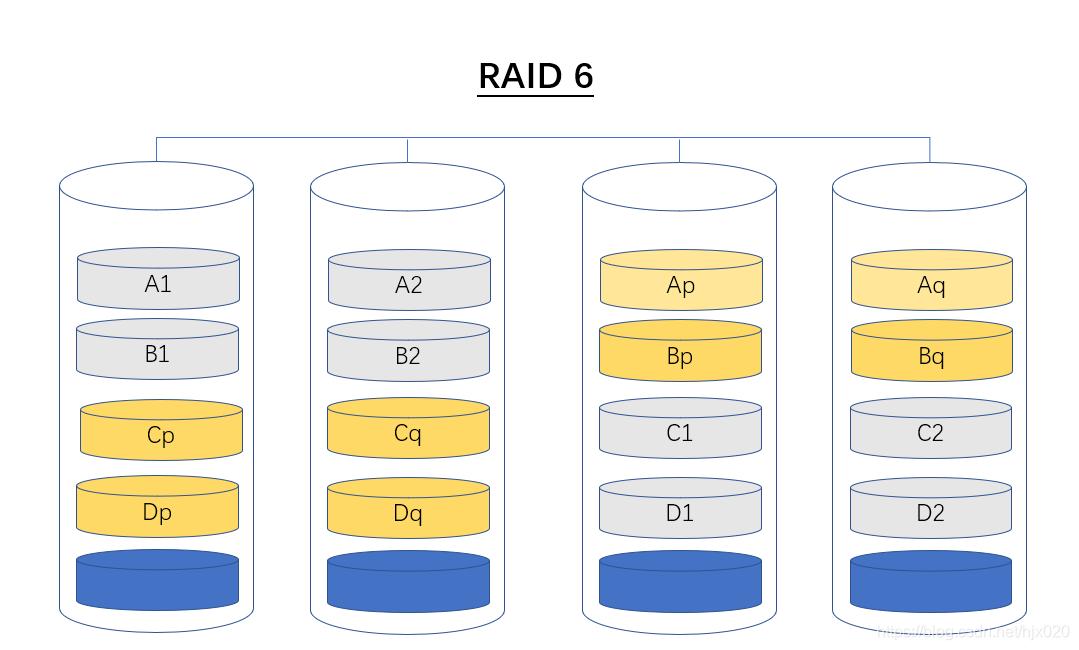 RAID0、1、5、6、10、50、60的异同与应用
