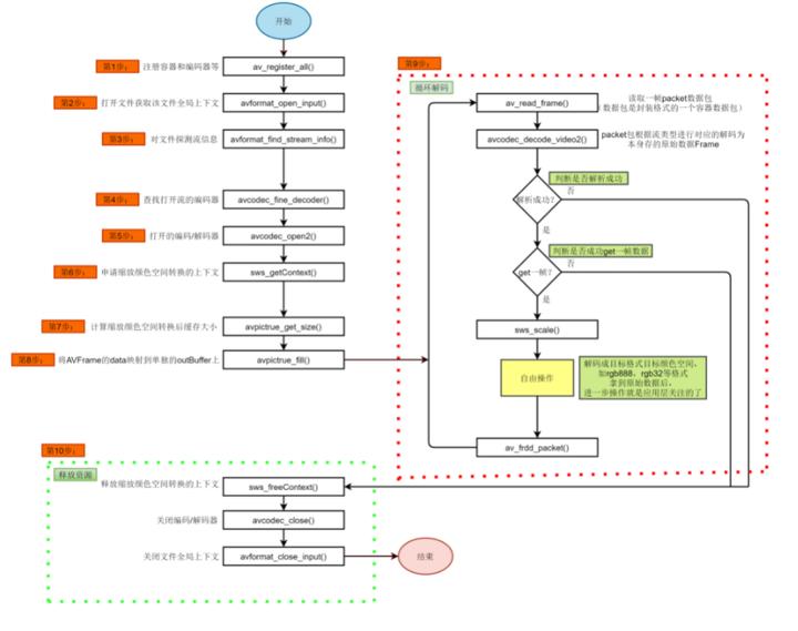 ffmpeg音频解码流程,ffmpeg多路同时解码