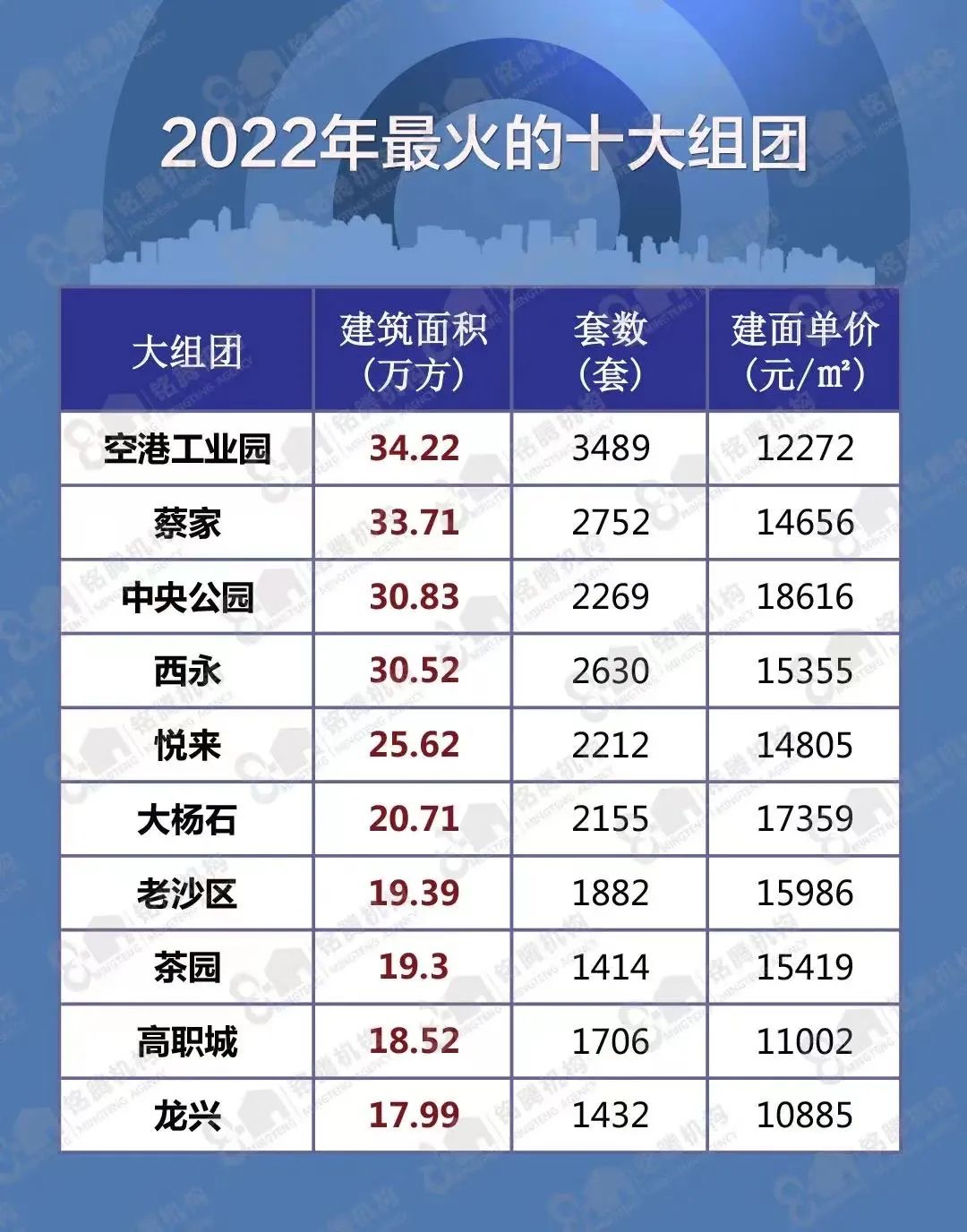 重庆房地产“国家队”北伐大战，谁能笑到最后？