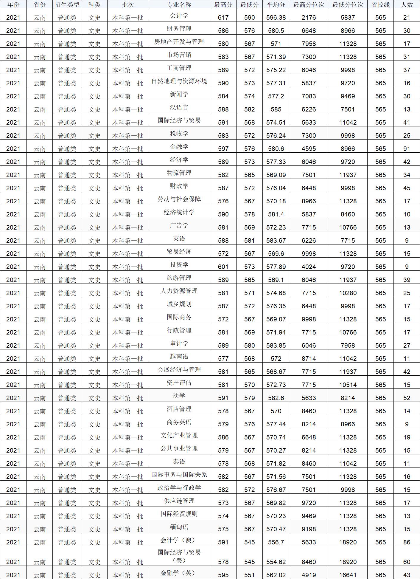云南财经大学：看上去不像有实力的高校，实际情况却超出你的想象