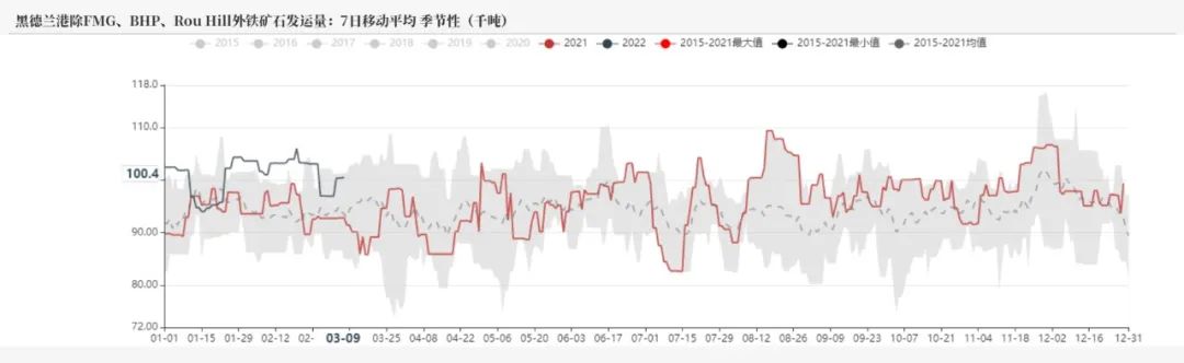 20220311铁矿石周报：力拓铁矿发运跌至季节性新低海运费大幅上涨