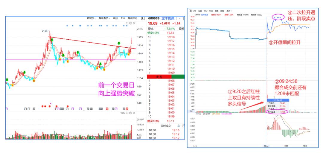 集合竞价最简单的方法就是交易,集合竞价的基础知识与技巧