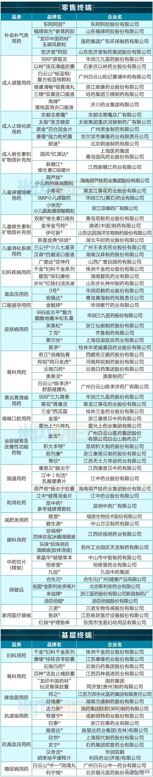 荣耀时刻！133个优秀品牌脱颖而出，2023中国医药·品牌榜官宣了