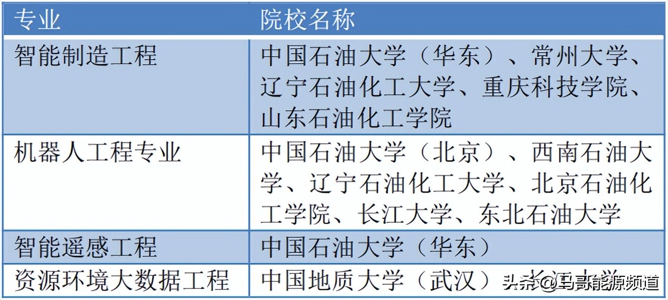 石油类院校排行榜前十名,中国石油类大学排行榜前十名