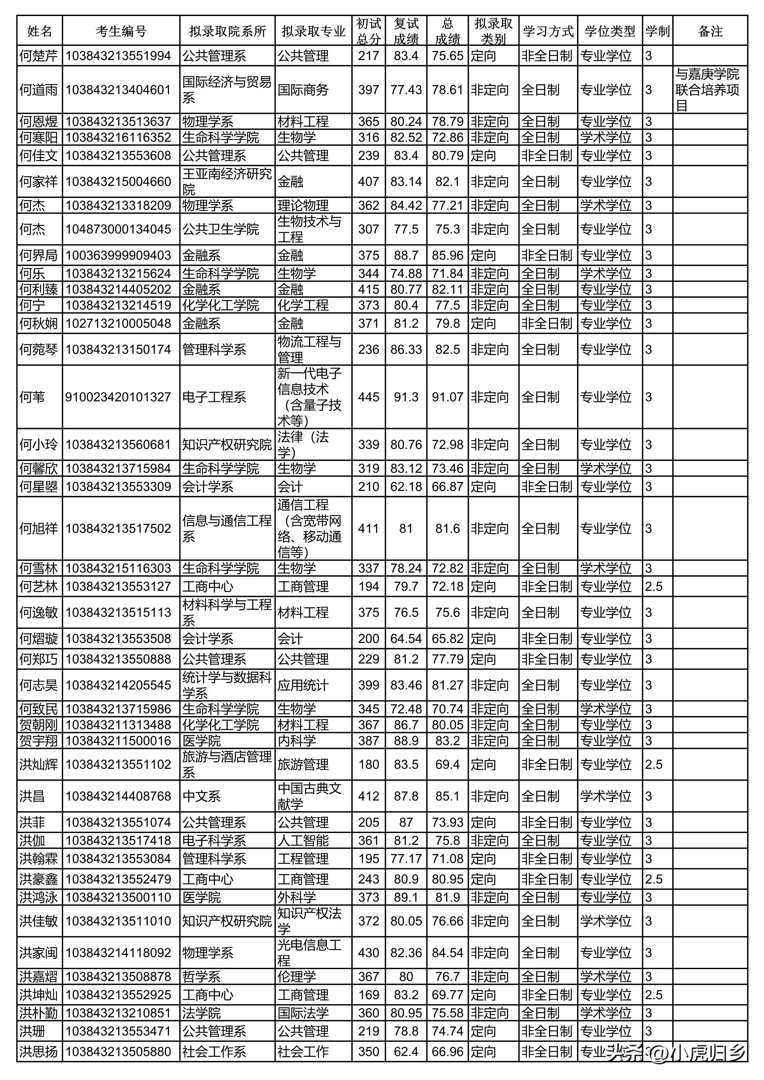 厦门大学2024研究生拟录取公示期,厦门大学2020硕士研究生录取名单