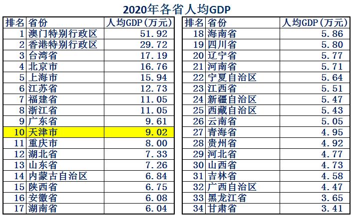 天津市各区综合实力排名,天津市的真实实力