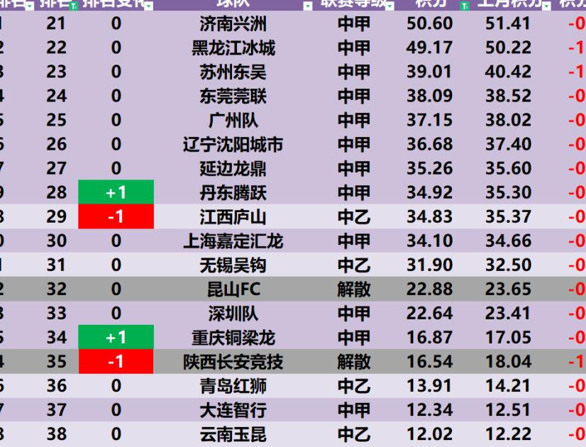 泰山洲际队,中国足球俱乐部排第一