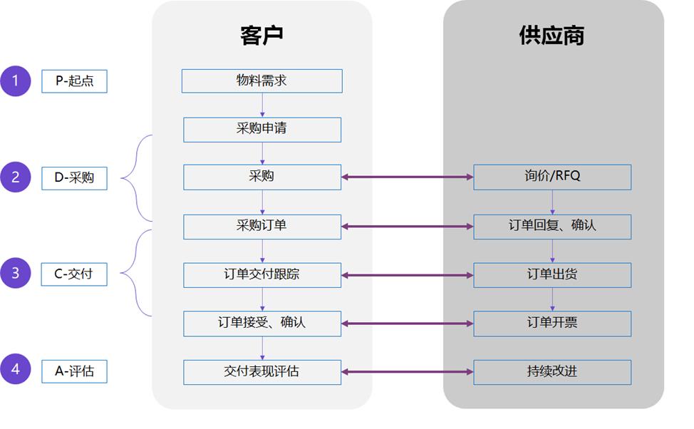 采购必看干货采购各流程图及说明,采购新手快速入门流程