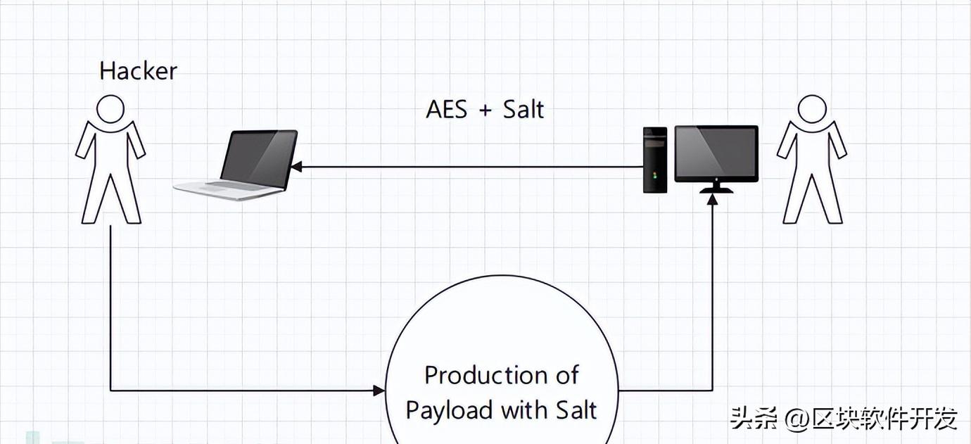Nets3ev1.1.2,*拍偷**照片,防止中间人嗅探流量分析