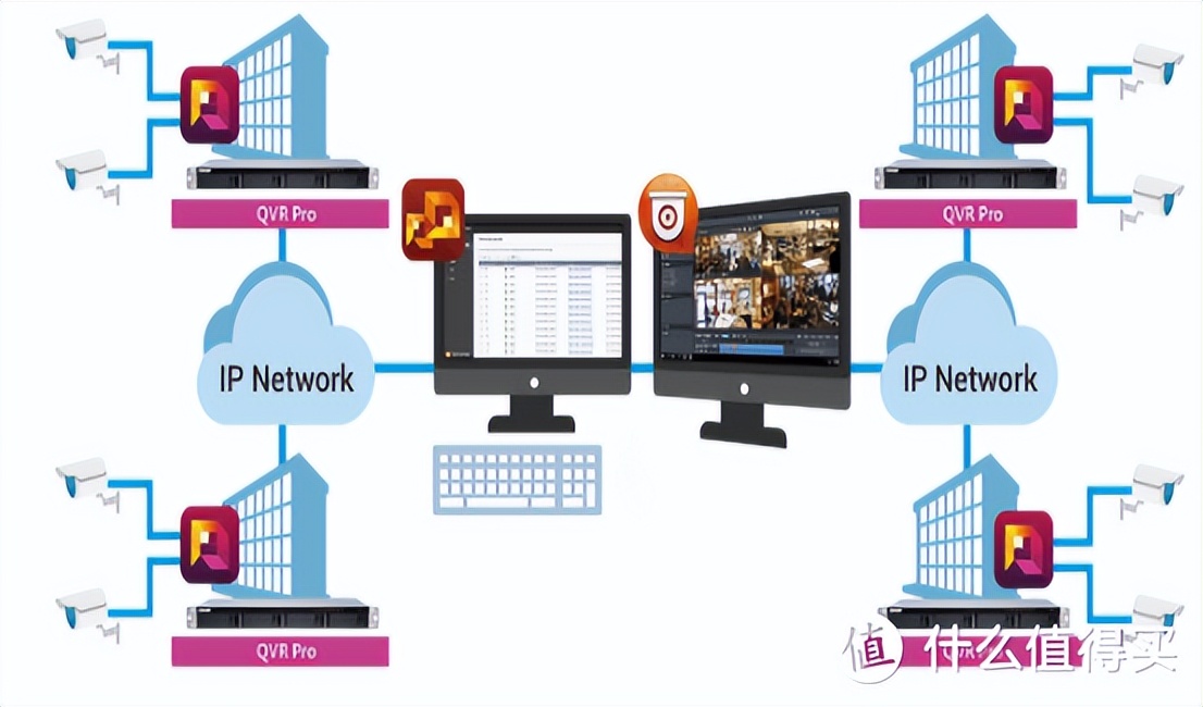 威联通QTS5.0自建家庭监控，用NAS存储监控影像