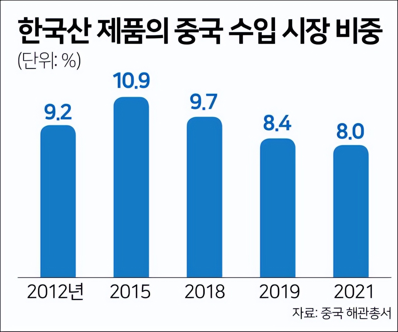 韩国对华贸易连续三个月逆差,2023韩国一季度对华贸易逆差