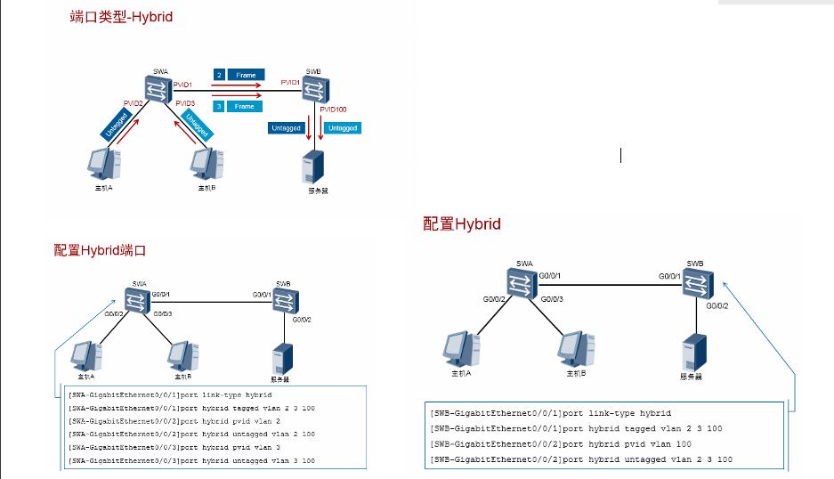 supervlan涓巑uxvlan鍖哄埆,缃戠粶宸ョ▼甯堝繀澶囩殑vlan閰嶇疆鏂规硶