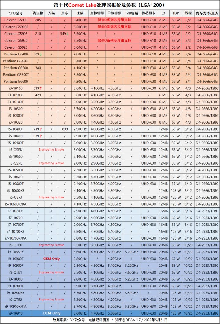 2020年6月装机走向与推荐,2022年10月装机走向与推荐