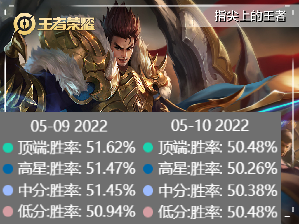 王者最新英雄调整哪吒,王者最新英雄调整公告哪吒