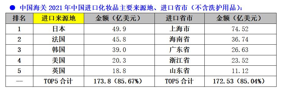 头条观察|法日韩凭什么能轮流坐庄中国化妆品进口第一国？