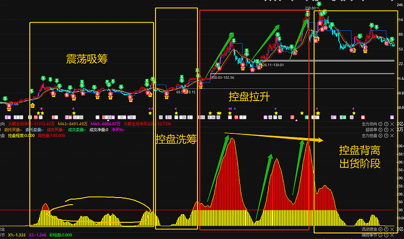 主力控盘最全解析,主力建仓需要百分之几的筹码控盘