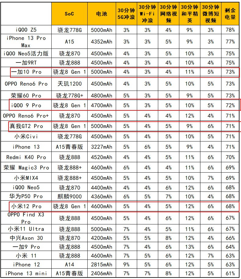 一加10pro对比苹果13,一加10pro和小米mix4