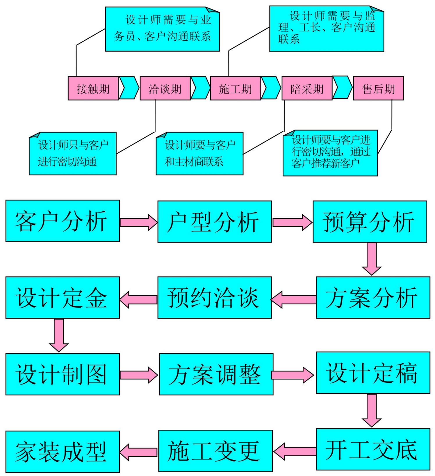 瀹惰鍏徃鏈嶅姟娴佺▼,瀹惰鍏徃杩愯惀娴佺▼